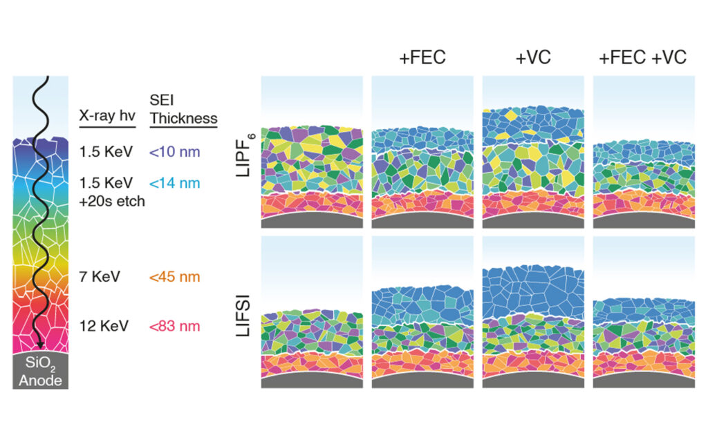 Gráficos Científicos para Publicaciones Visualización técnica de capas SEI y espesores en ánodos de silicio para artículos de investigación.